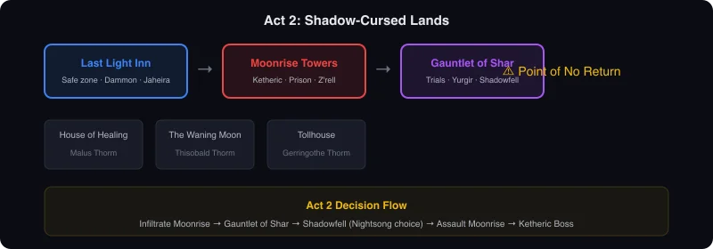 BG3 Act 2 Map: Shadow-Cursed Lands waypoints showing Last Light Inn, Moonrise Towers, and Gauntlet of Shar