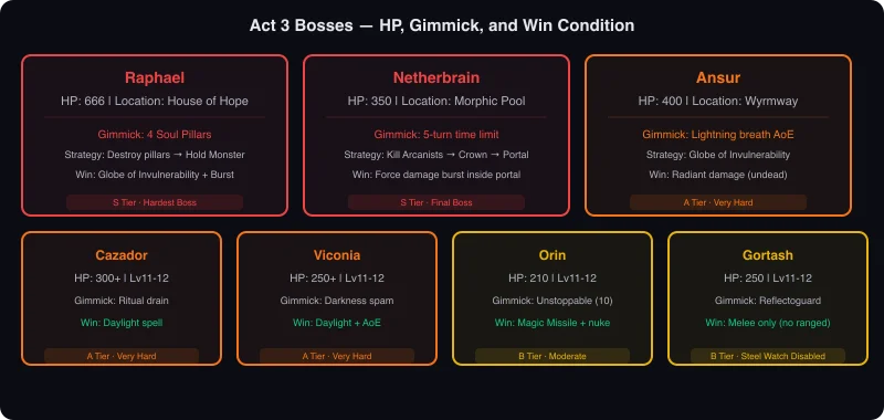 BG3 Act 3 Boss Difficulty Comparison: Raphael, Ansur, Cazador, Viconia, Orin, Gortash — HP, gimmicks, and win conditions