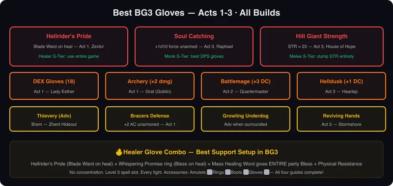 Best BG3 Gloves Guide: Every Powerful Pair & Where to Find Them (Acts 1-3)
