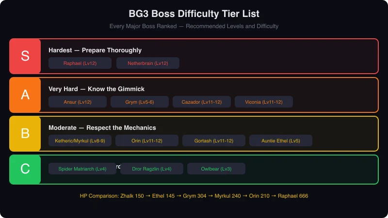 BG3 Bosses Ranked by Difficulty: Every Major Boss From Easiest to Hardest (2026)